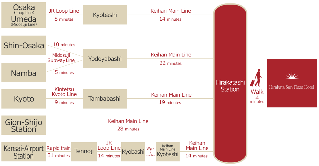 枚方市駅と結ぶ路線