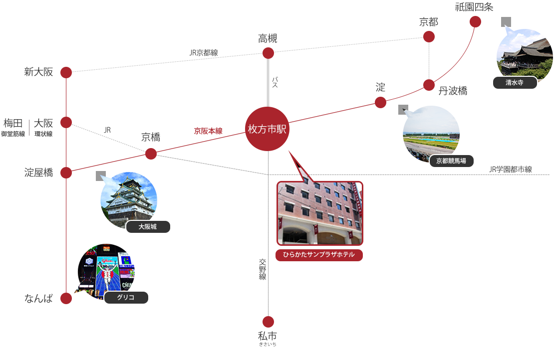 枚方市駅と結ぶ路線