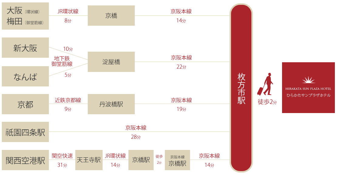 枚方市駅と結ぶ路線